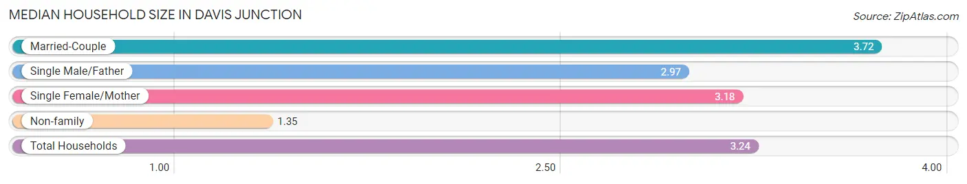 Median Household Size in Davis Junction