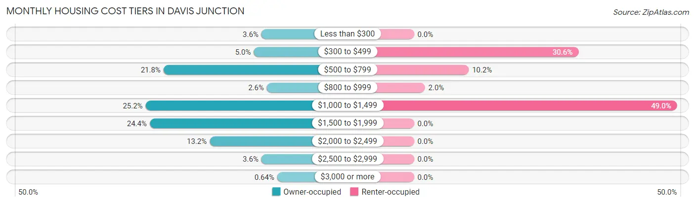 Monthly Housing Cost Tiers in Davis Junction