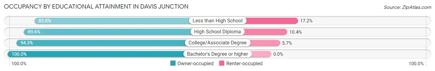 Occupancy by Educational Attainment in Davis Junction