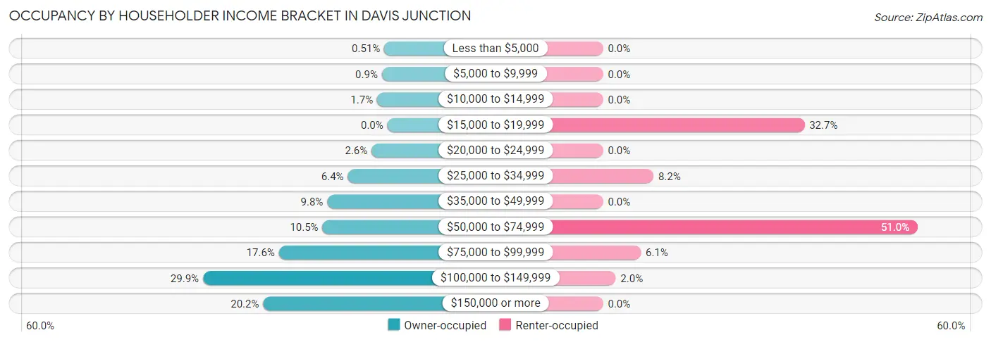 Occupancy by Householder Income Bracket in Davis Junction