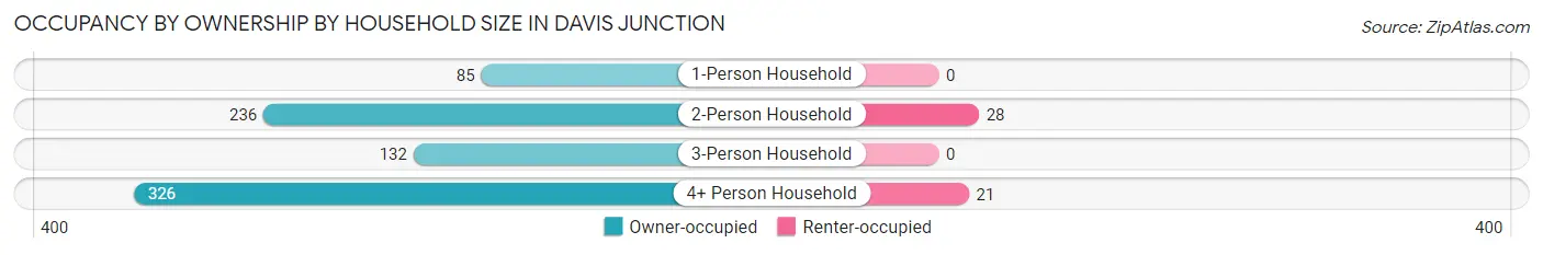 Occupancy by Ownership by Household Size in Davis Junction