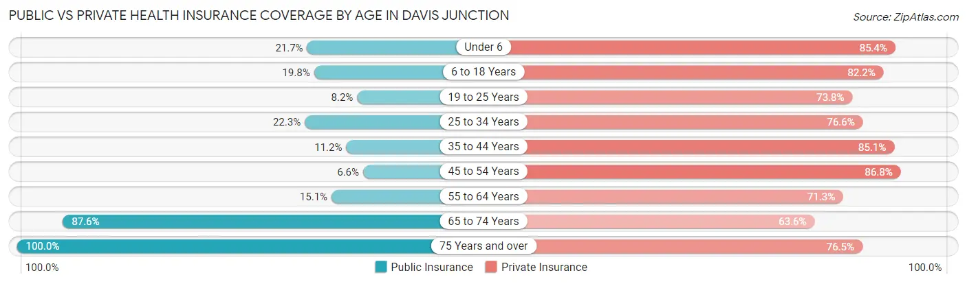 Public vs Private Health Insurance Coverage by Age in Davis Junction