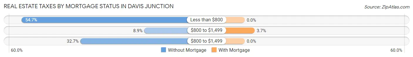 Real Estate Taxes by Mortgage Status in Davis Junction