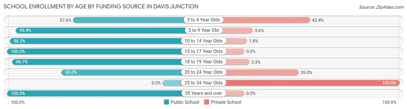 School Enrollment by Age by Funding Source in Davis Junction