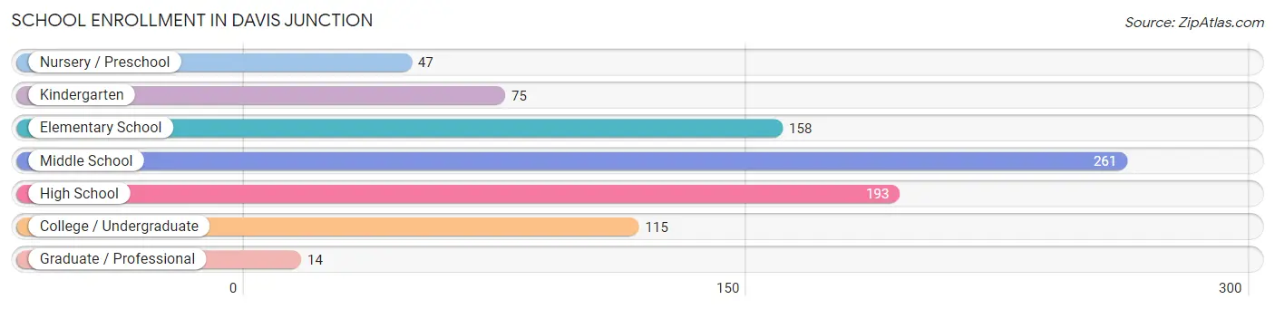 School Enrollment in Davis Junction
