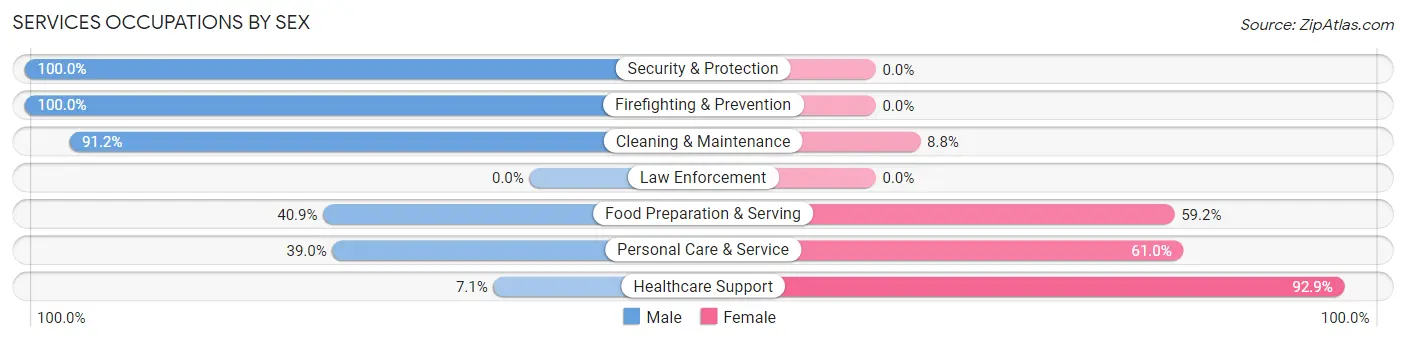 Services Occupations by Sex in Davis Junction