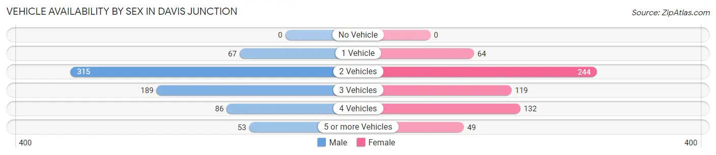 Vehicle Availability by Sex in Davis Junction