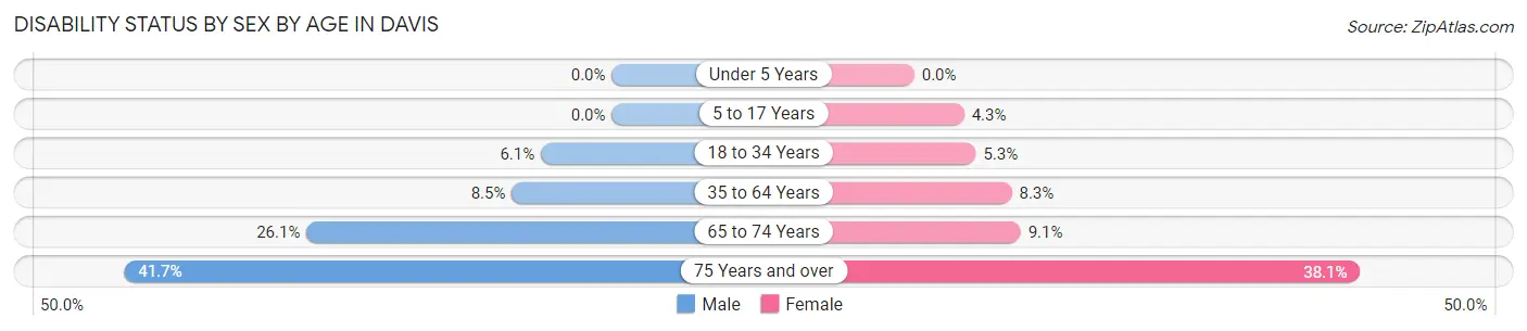 Disability Status by Sex by Age in Davis