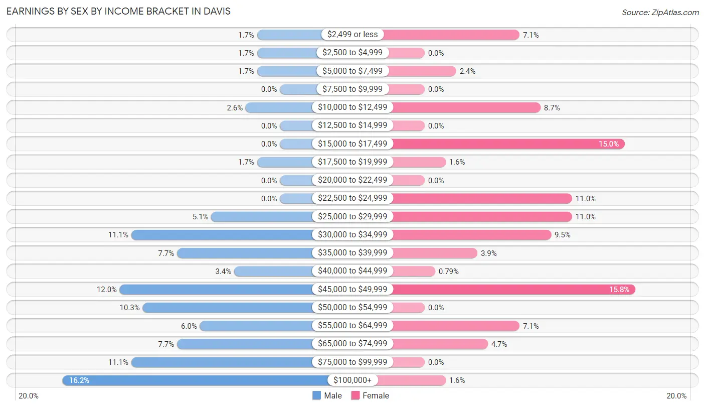 Earnings by Sex by Income Bracket in Davis