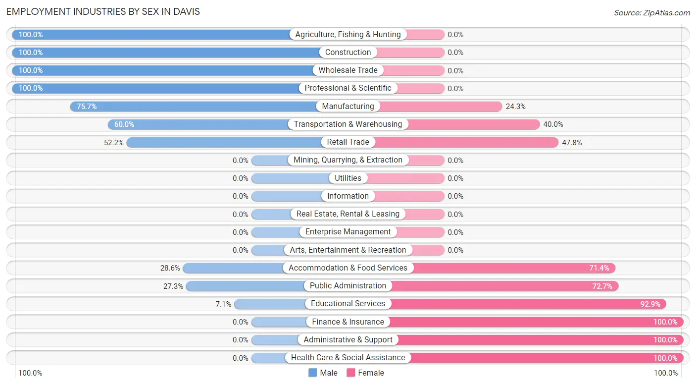 Employment Industries by Sex in Davis