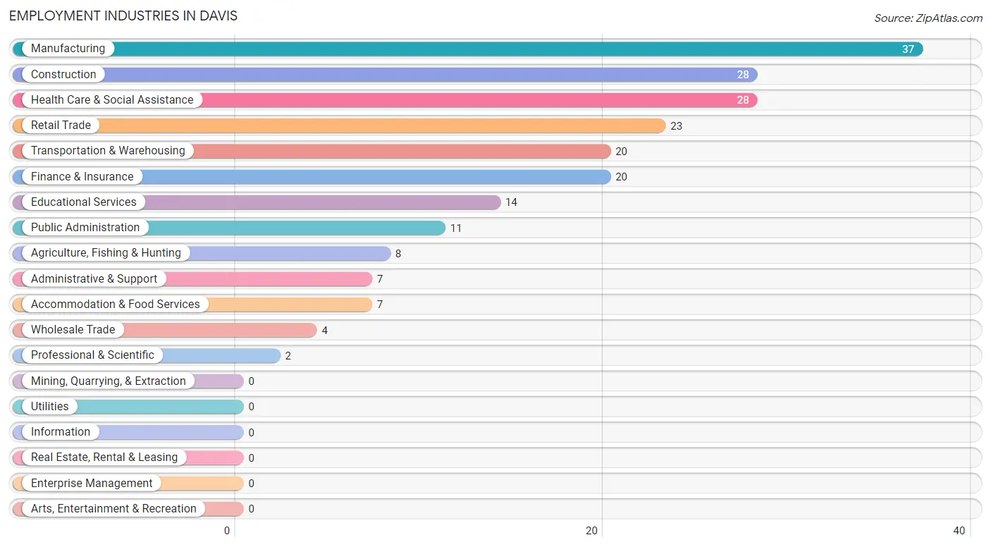 Employment Industries in Davis
