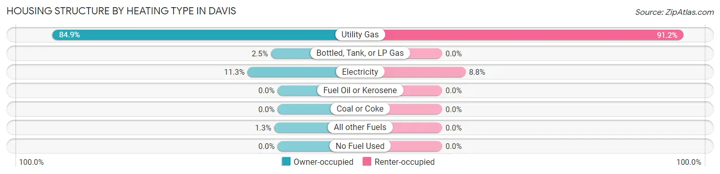 Housing Structure by Heating Type in Davis