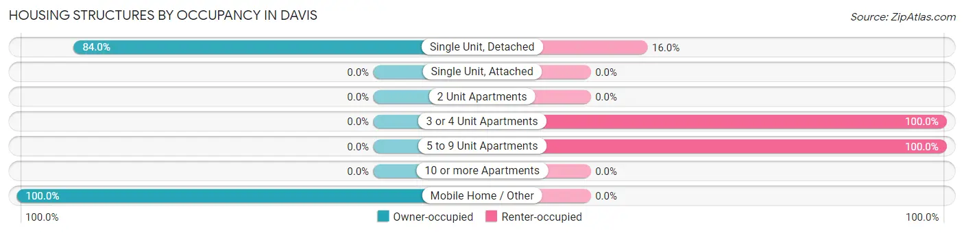 Housing Structures by Occupancy in Davis