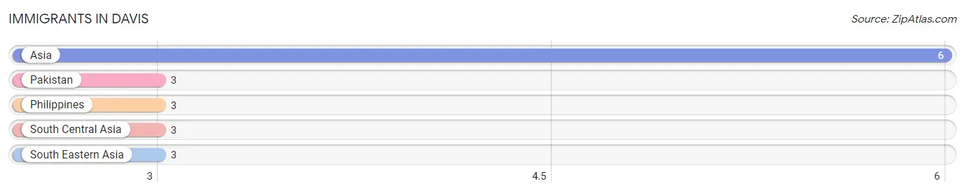 Immigrants in Davis