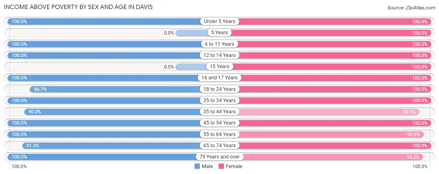 Income Above Poverty by Sex and Age in Davis