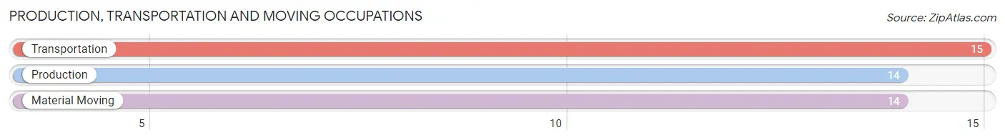 Production, Transportation and Moving Occupations in Davis