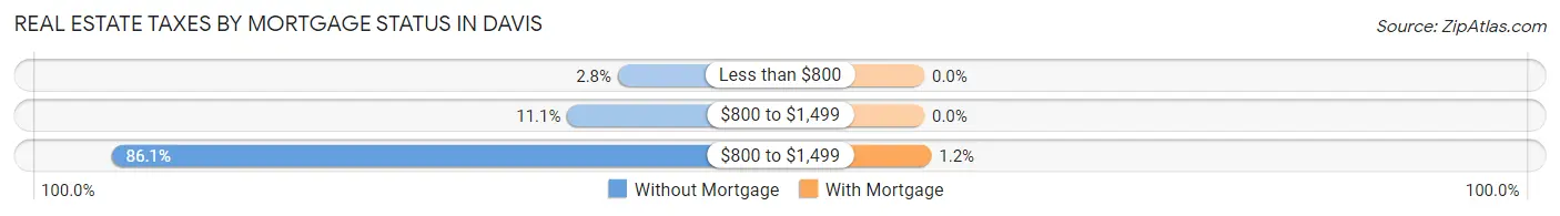 Real Estate Taxes by Mortgage Status in Davis