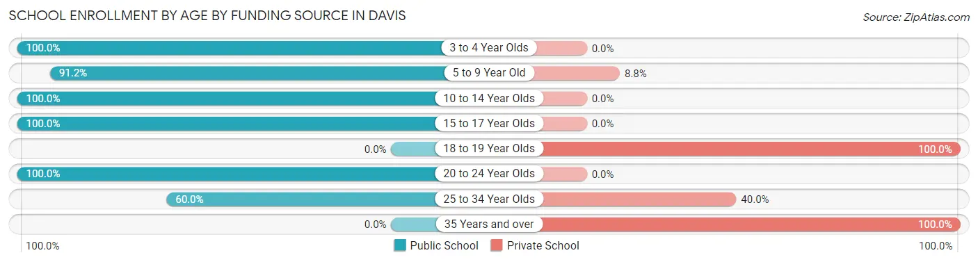 School Enrollment by Age by Funding Source in Davis