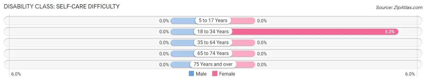 Disability in Davis: <span>Self-Care Difficulty</span>