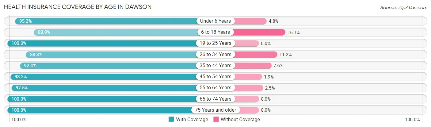 Health Insurance Coverage by Age in Dawson