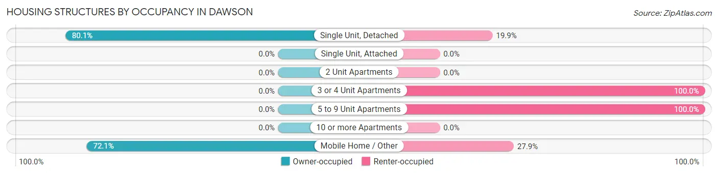 Housing Structures by Occupancy in Dawson