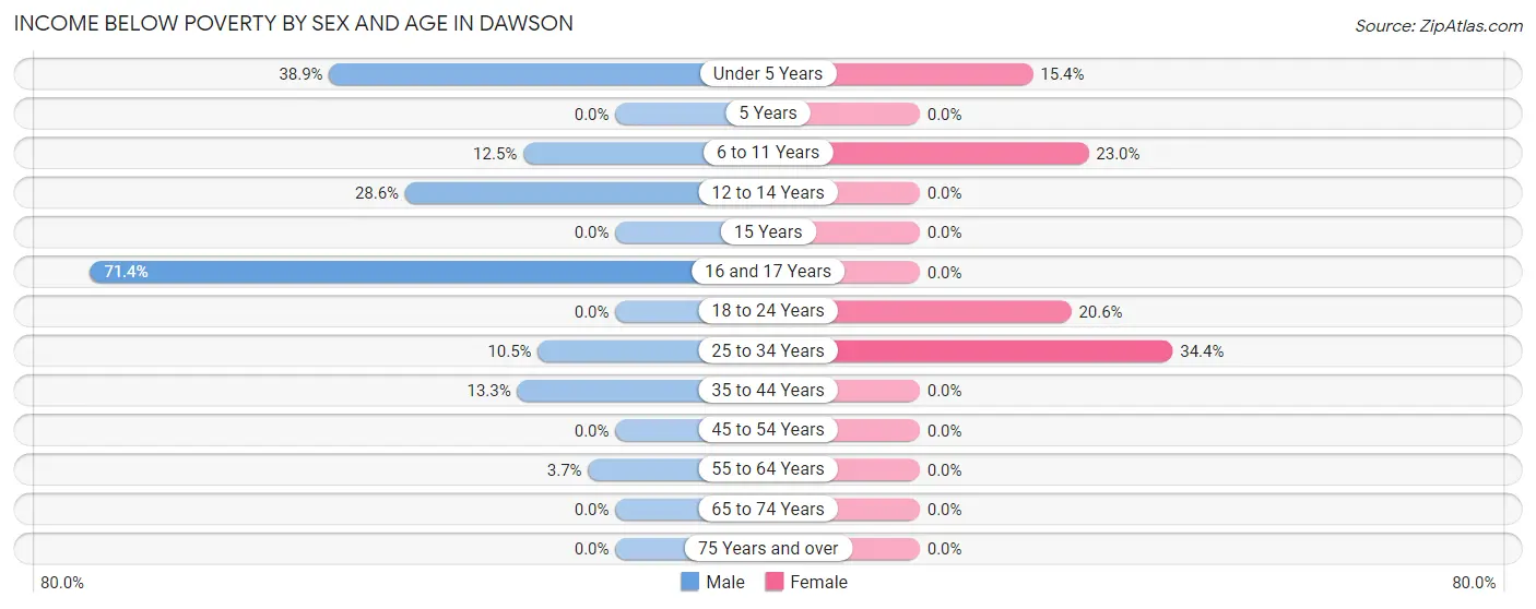 Income Below Poverty by Sex and Age in Dawson