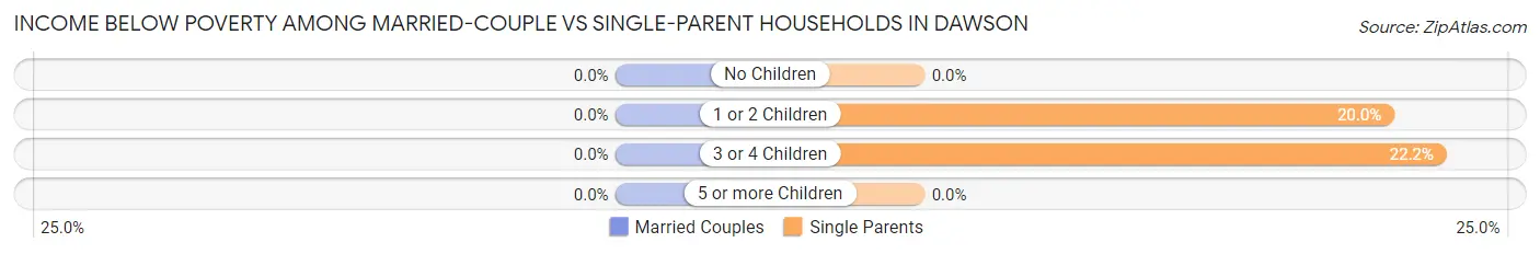 Income Below Poverty Among Married-Couple vs Single-Parent Households in Dawson