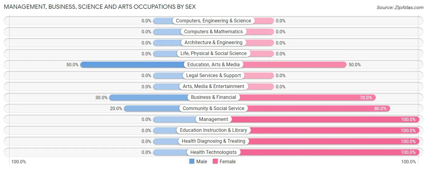 Management, Business, Science and Arts Occupations by Sex in Dawson