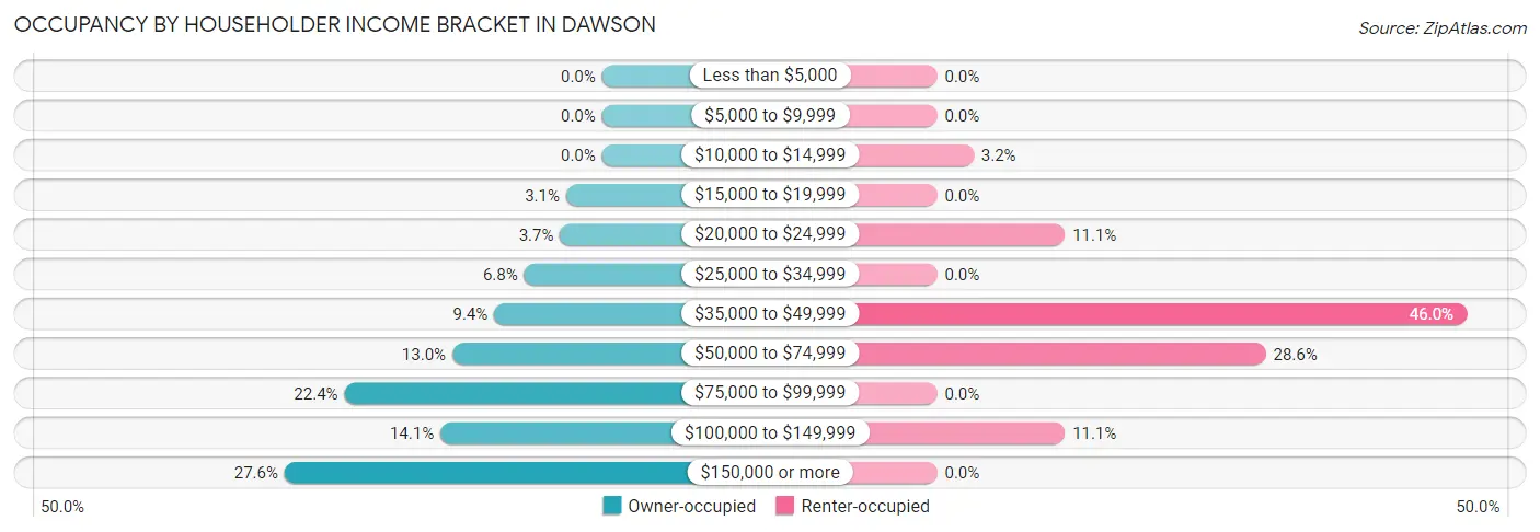 Occupancy by Householder Income Bracket in Dawson