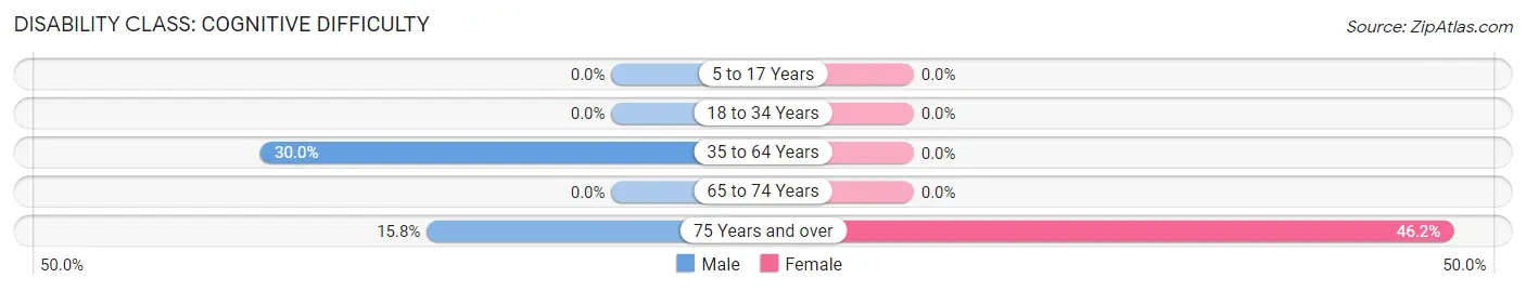 Disability in Dayton: <span>Cognitive Difficulty</span>