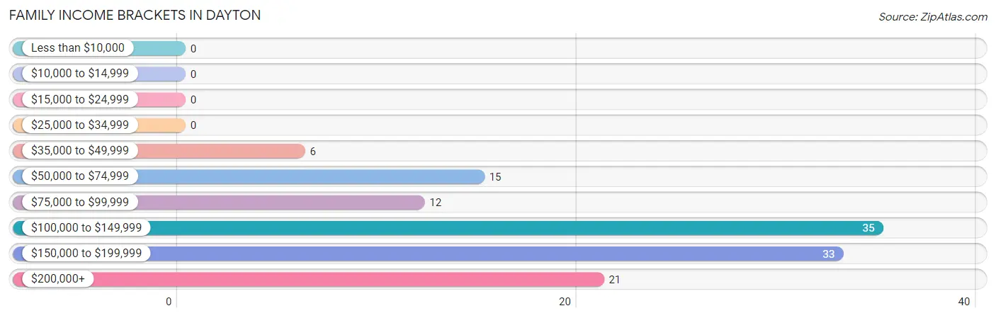 Family Income Brackets in Dayton