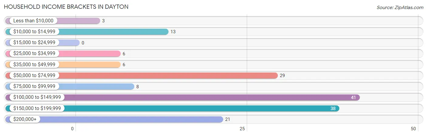 Household Income Brackets in Dayton