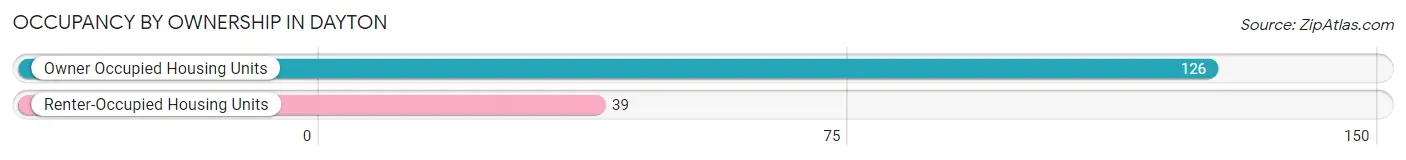 Occupancy by Ownership in Dayton