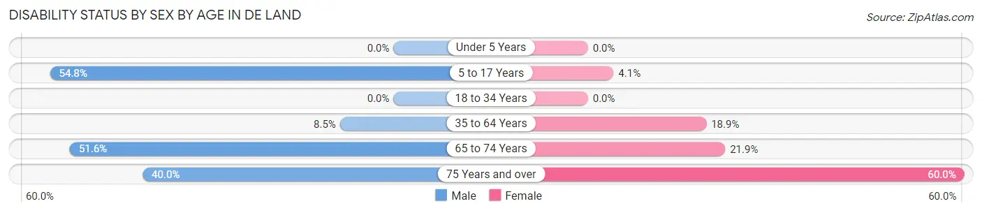 Disability Status by Sex by Age in De Land
