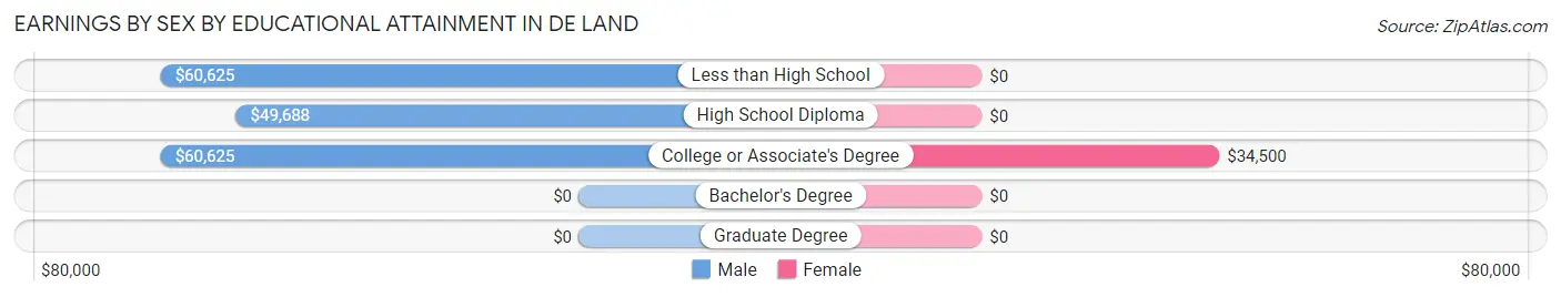 Earnings by Sex by Educational Attainment in De Land