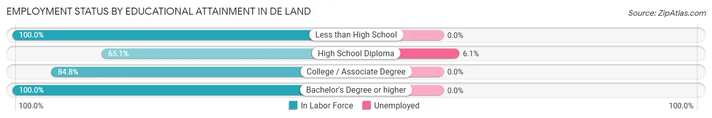 Employment Status by Educational Attainment in De Land