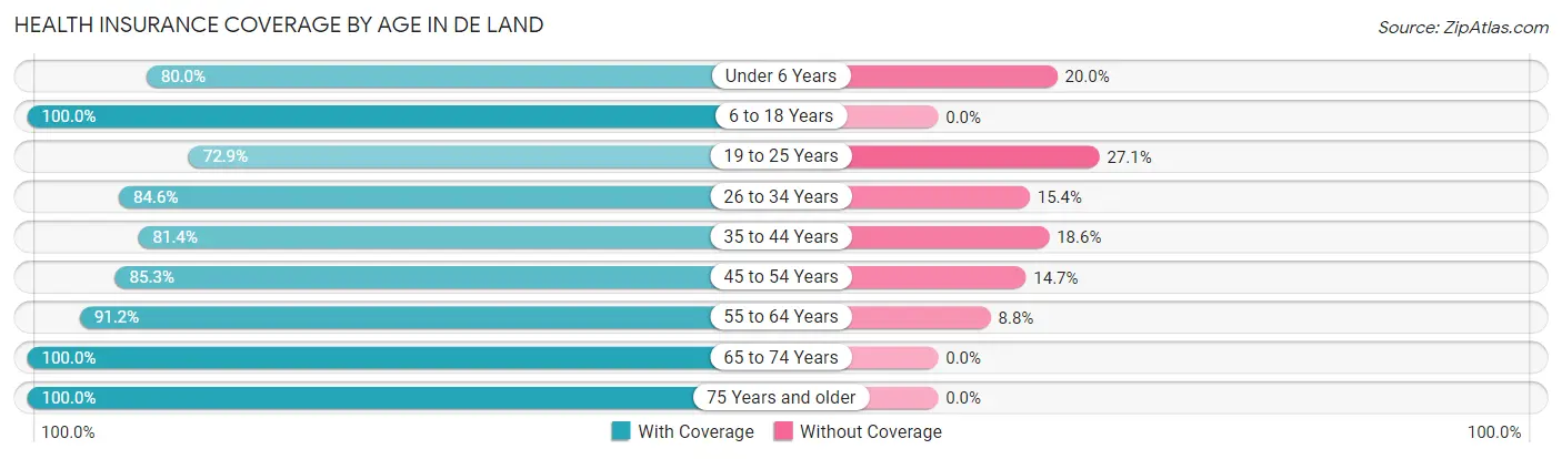 Health Insurance Coverage by Age in De Land