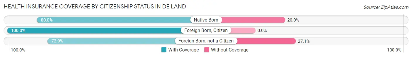 Health Insurance Coverage by Citizenship Status in De Land