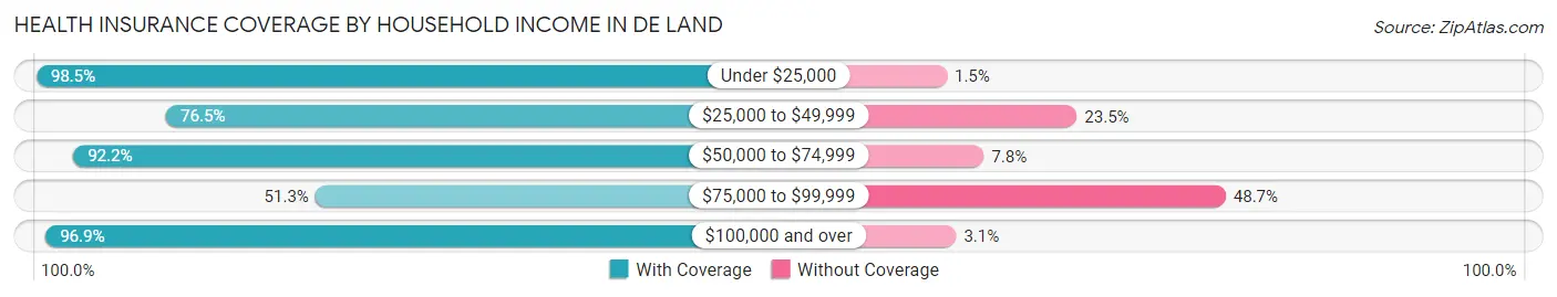 Health Insurance Coverage by Household Income in De Land