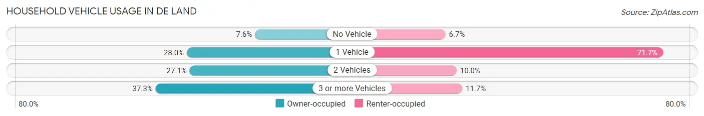 Household Vehicle Usage in De Land
