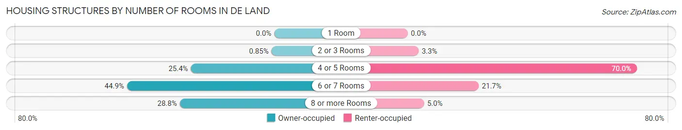 Housing Structures by Number of Rooms in De Land