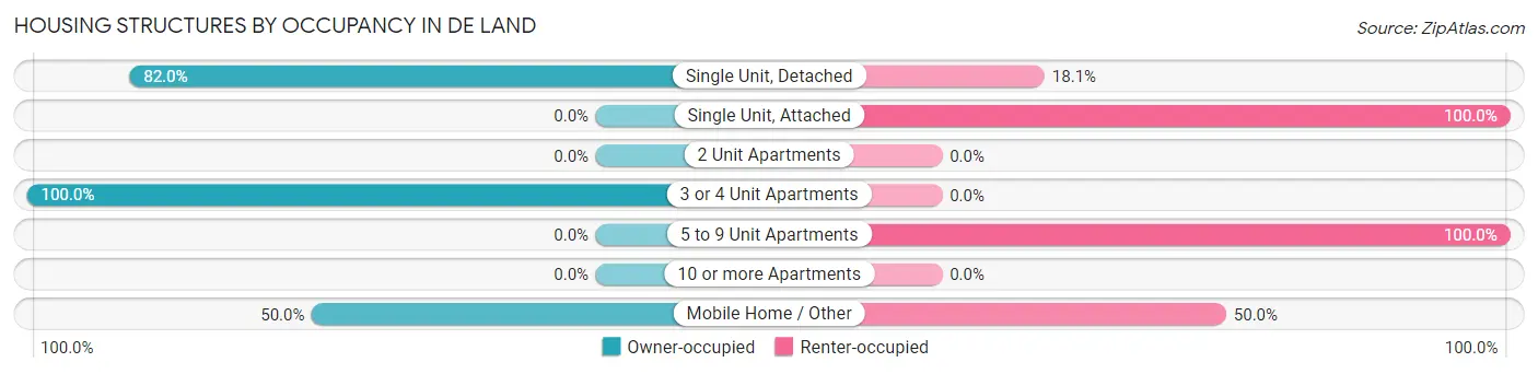 Housing Structures by Occupancy in De Land