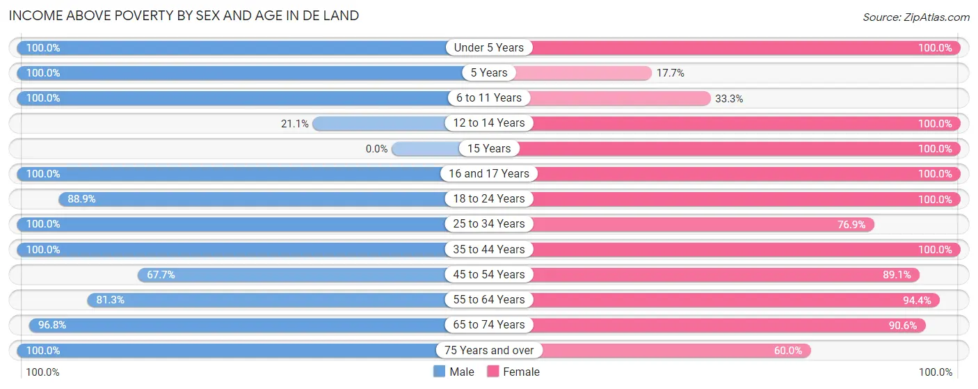 Income Above Poverty by Sex and Age in De Land