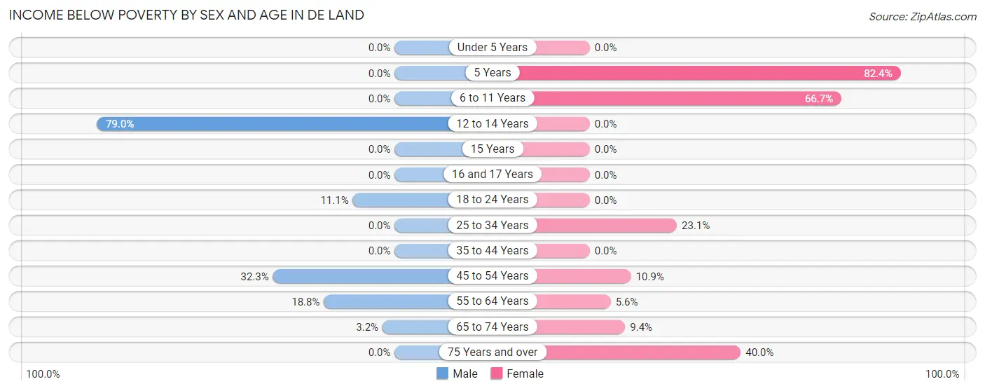 Income Below Poverty by Sex and Age in De Land
