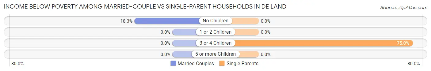 Income Below Poverty Among Married-Couple vs Single-Parent Households in De Land