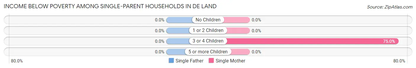 Income Below Poverty Among Single-Parent Households in De Land