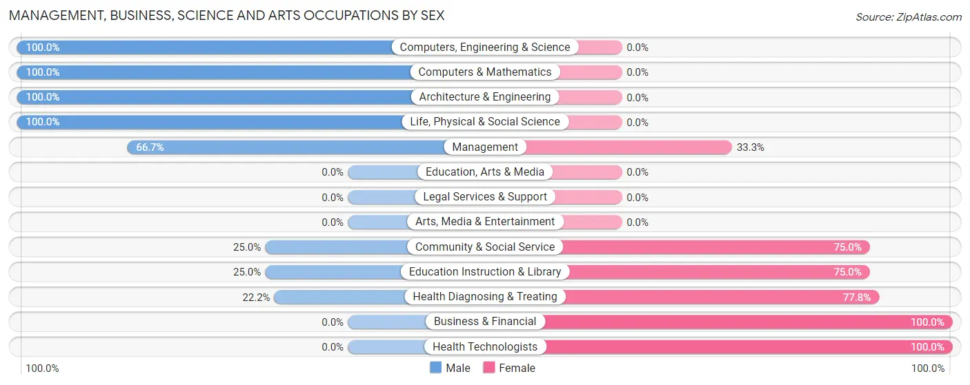 Management, Business, Science and Arts Occupations by Sex in De Land