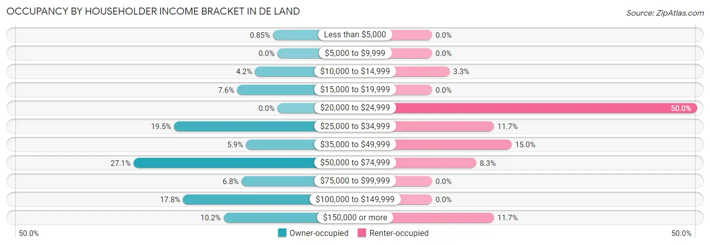 Occupancy by Householder Income Bracket in De Land