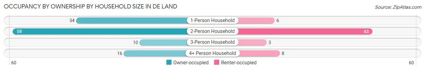 Occupancy by Ownership by Household Size in De Land