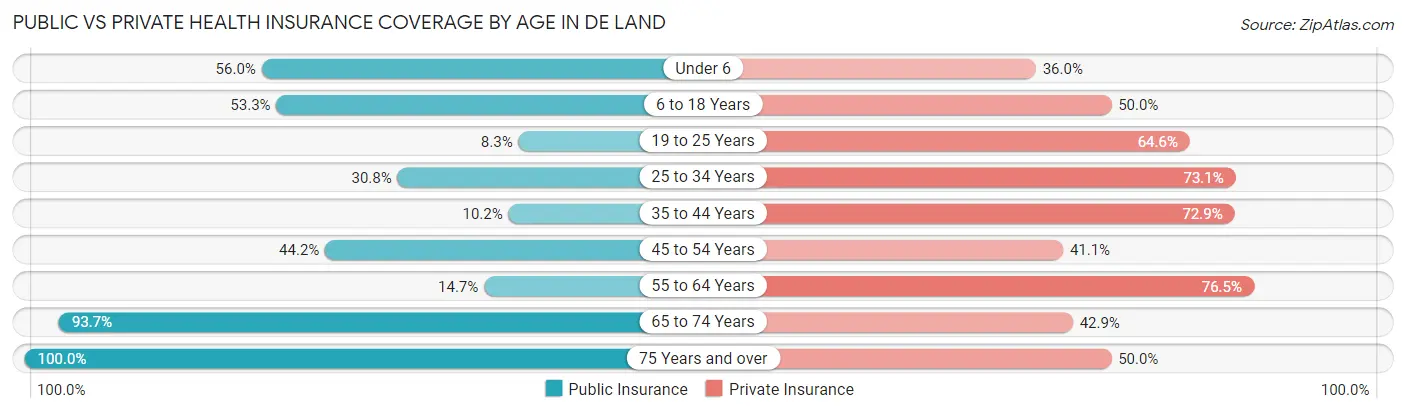 Public vs Private Health Insurance Coverage by Age in De Land
